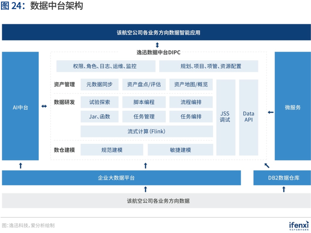 企業(yè)數(shù)字化轉(zhuǎn)型新引擎 解碼數(shù)據(jù)中臺最佳實踐